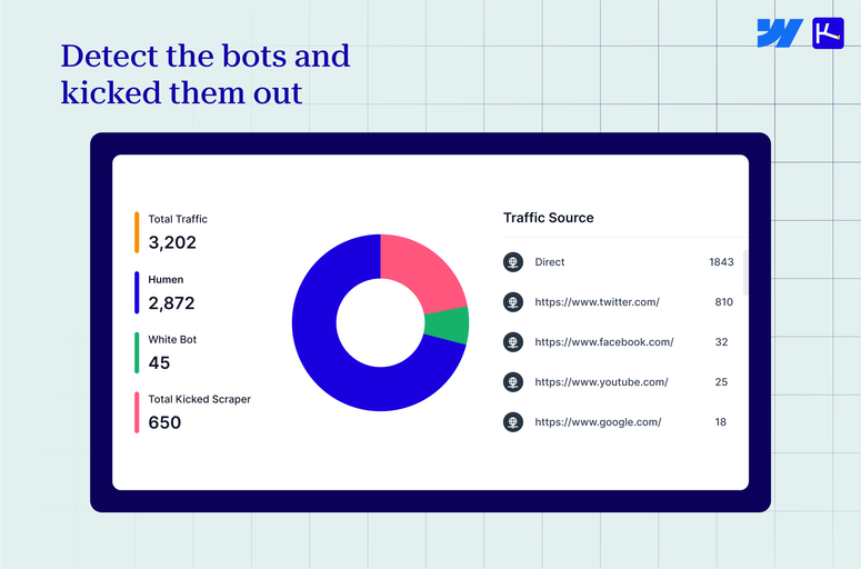 Enhance website security, improve analytics accuracy, and protect SEO content with the Kick Scraper Webflow app. Efficient bot management, accurate human-only analytics, and content protection are key features for designers and developers. Ideal for SEO-sensitive websites and high-traffic platforms.
